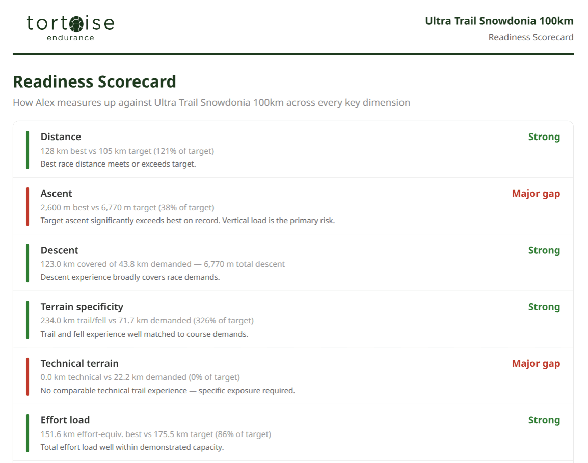 Readiness summary